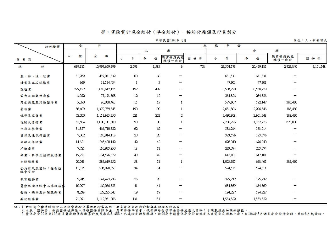 勞工保險實計現金給付（年金給付）－按給付種類及行業別分第1頁圖表